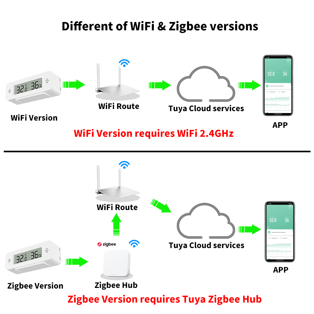 Tuya WiFi/Zigbee 温度湿度センサー スマート - Home Automation Technology のレビューと価格
